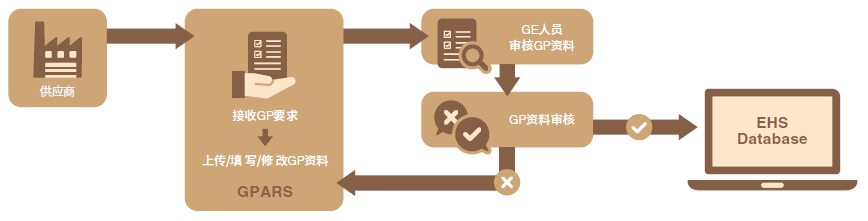 GPARS、EHS平台架构